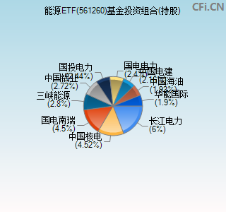 561260基金投资组合(持股)图