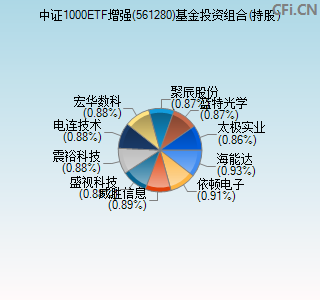 561280基金投资组合(持股)图