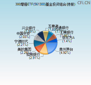 561300基金投资组合(持股)图