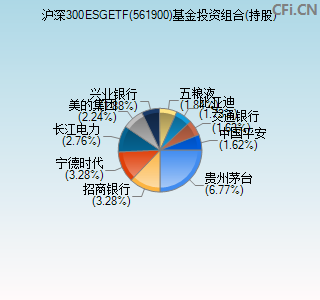 561900基金投资组合(持股)图