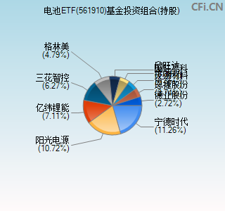 561910基金投资组合(持股)图