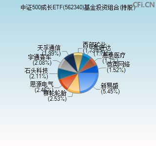 562340基金投资组合(持股)图