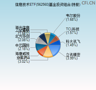 562560基金投资组合(持股)图