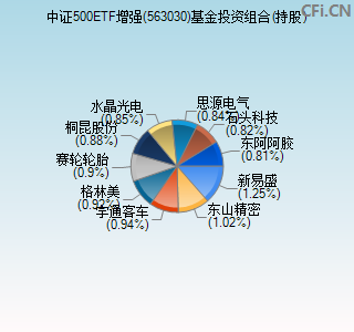 563030基金投资组合(持股)图