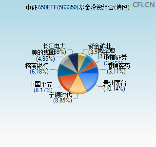 563350基金投资组合(持股)图