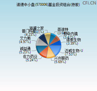 570006基金投资组合(持股)图