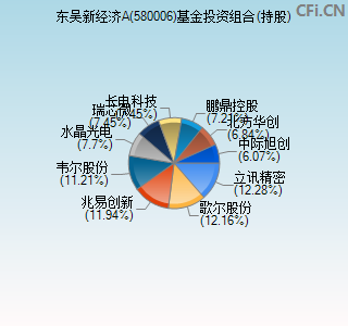 580006基金投资组合(持股)图