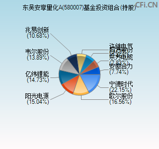 580007基金投资组合(持股)图