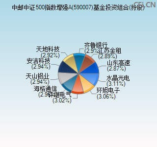 590007基金投资组合(持股)图