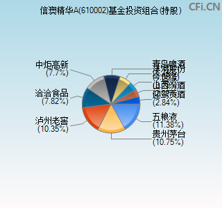 610002基金投资组合(持股)图