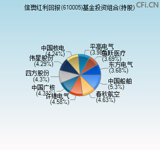 610005基金投资组合(持股)图