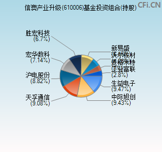 610006基金投资组合(持股)图