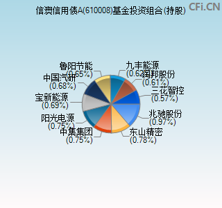 610008基金投资组合(持股)图