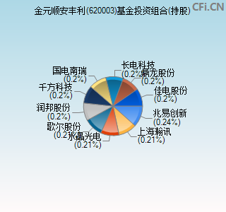 620003基金投资组合(持股)图