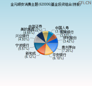 620006基金投资组合(持股)图