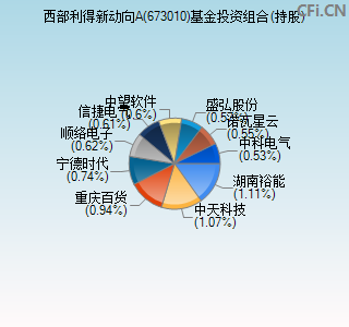 673010基金投资组合(持股)图