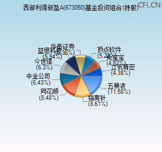 673050基金投资组合(持股)图