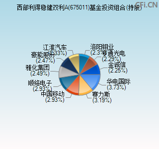 675011基金投资组合(持股)图