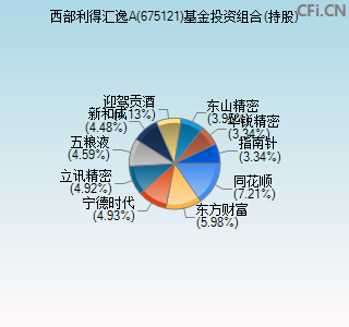 675121基金投资组合(持股)图