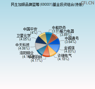 690001基金投资组合(持股)图