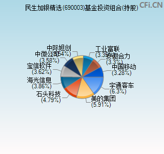 690003基金投资组合(持股)图