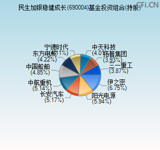 690004基金投资组合(持股)图