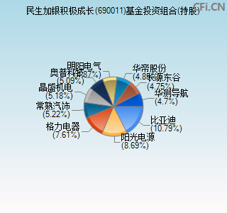 690011基金投资组合(持股)图