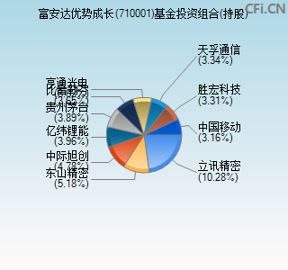 710001基金投资组合(持股)图