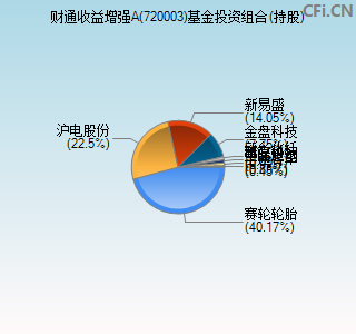 720003基金投资组合(持股)图