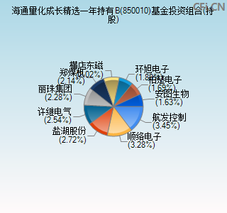 850010基金投资组合(持股)图