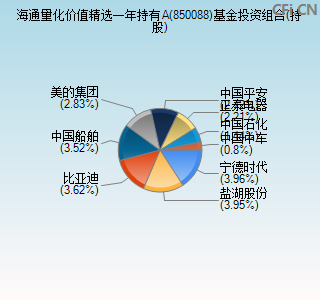 850088基金投资组合(持股)图