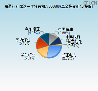 850688基金投资组合(持股)图