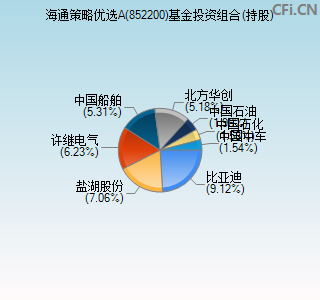 852200基金投资组合(持股)图