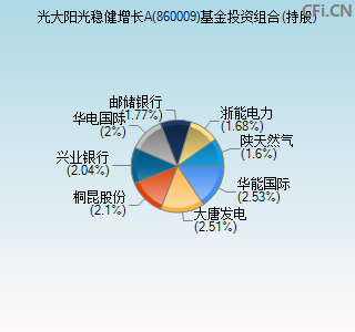 860009基金投资组合(持股)图