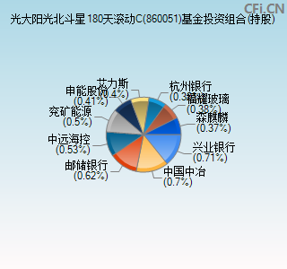 860051基金投资组合(持股)图