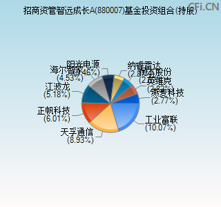 880007基金投资组合(持股)图