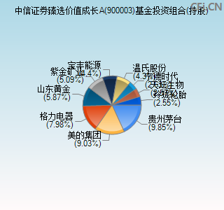 900003基金投资组合(持股)图