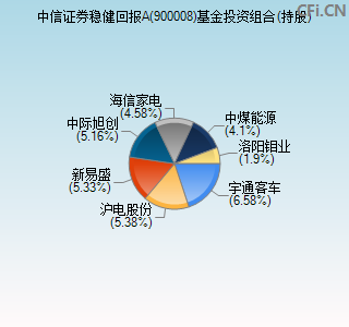 900008基金投资组合(持股)图