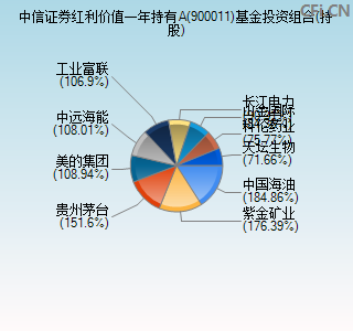 900011基金投资组合(持股)图