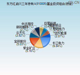 910005基金投资组合(持股)图