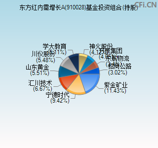 910028基金投资组合(持股)图