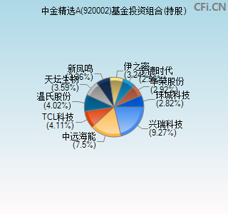 920002基金投资组合(持股)图