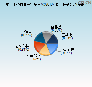 920187基金投资组合(持股)图