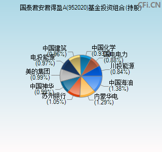 952020基金投资组合(持股)图