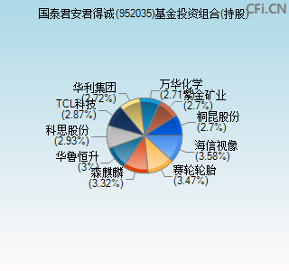 952035基金投资组合(持股)图