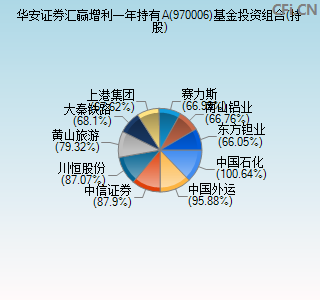 970006基金投资组合(持股)图