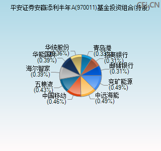 970011基金投资组合(持股)图