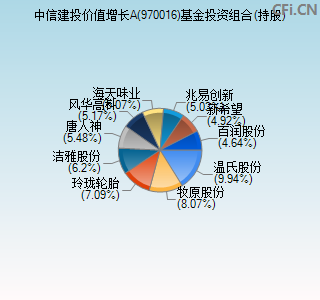 970016基金投资组合(持股)图