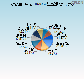 970023基金投资组合(持股)图