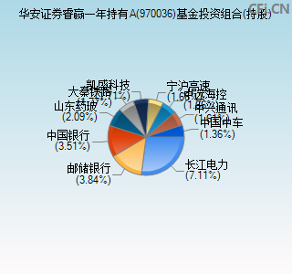 970036基金投资组合(持股)图